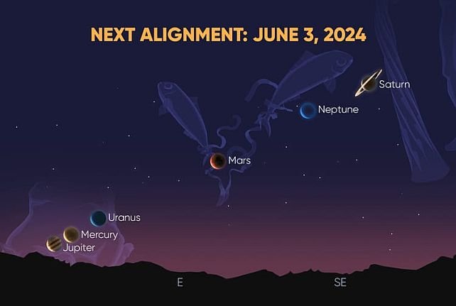 A spectacular, rare alignment of 6 planets will occur in the sky