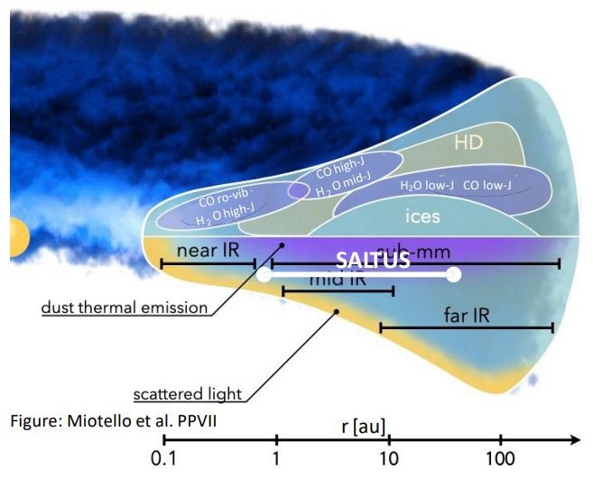 SALTUS' far-IR observing capabilities will allow it to see a fraction of protoplanetary disks that are obscured at other wavelengths.  This will open a new window into the formation of the planet and how habitability develops.  Image credit: Chin et al.  2025/Miotello et al.  2023 Protostars and Planets.